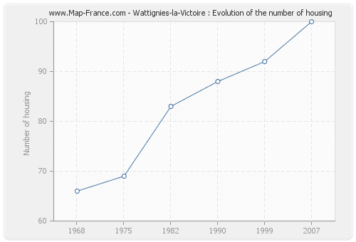 Wattignies-la-Victoire : Evolution of the number of housing