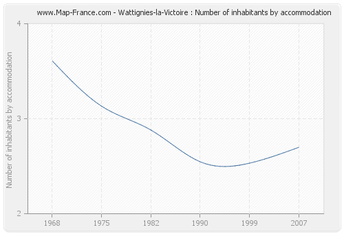 Wattignies-la-Victoire : Number of inhabitants by accommodation