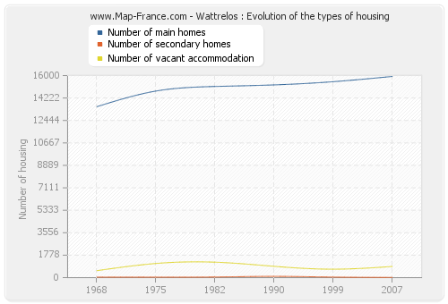 Wattrelos : Evolution of the types of housing