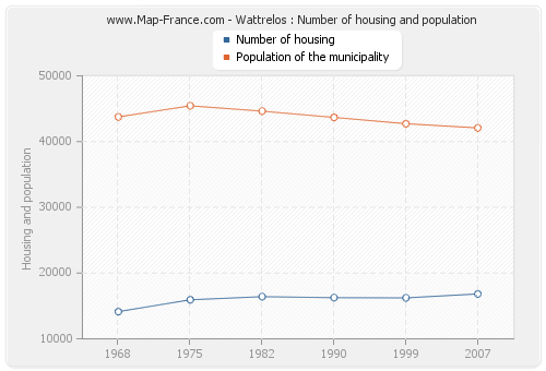 Wattrelos : Number of housing and population