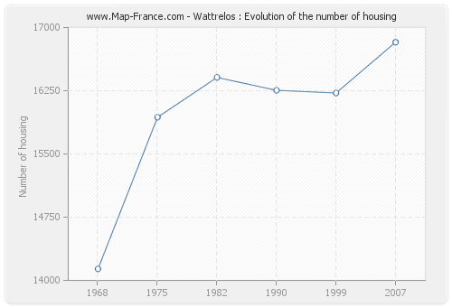 Wattrelos : Evolution of the number of housing