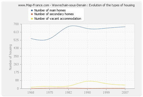 Wavrechain-sous-Denain : Evolution of the types of housing