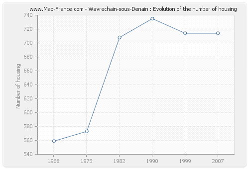 Wavrechain-sous-Denain : Evolution of the number of housing