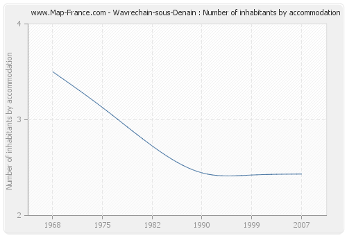 Wavrechain-sous-Denain : Number of inhabitants by accommodation