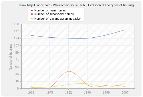 Wavrechain-sous-Faulx : Evolution of the types of housing