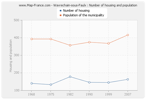Wavrechain-sous-Faulx : Number of housing and population