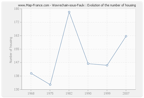 Wavrechain-sous-Faulx : Evolution of the number of housing