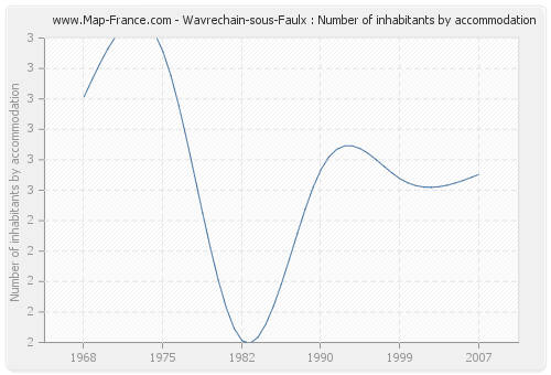 Wavrechain-sous-Faulx : Number of inhabitants by accommodation