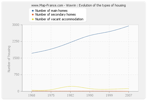 Wavrin : Evolution of the types of housing