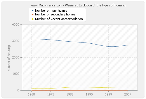 Waziers : Evolution of the types of housing