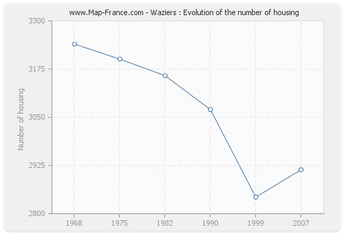 Waziers : Evolution of the number of housing