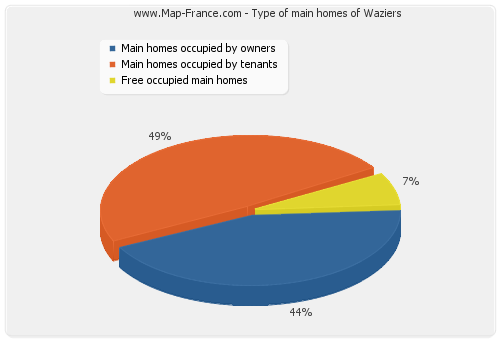 Type of main homes of Waziers