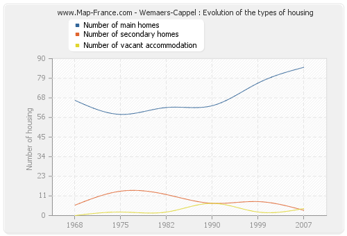 Wemaers-Cappel : Evolution of the types of housing