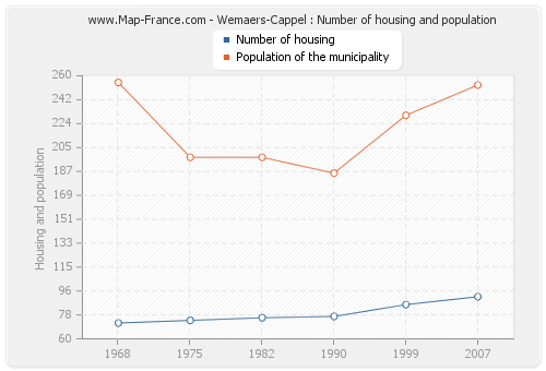 Wemaers-Cappel : Number of housing and population