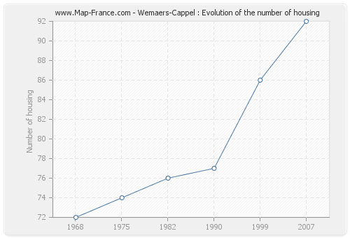 Wemaers-Cappel : Evolution of the number of housing