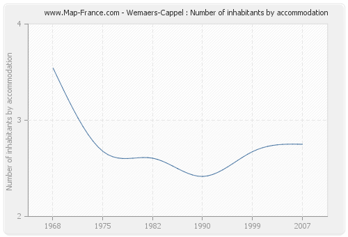Wemaers-Cappel : Number of inhabitants by accommodation