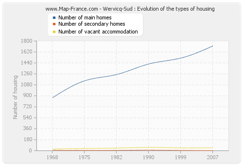 Wervicq-Sud : Evolution of the types of housing