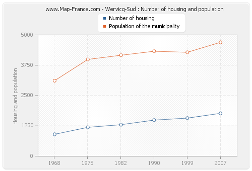 Wervicq-Sud : Number of housing and population