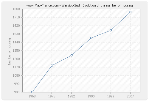 Wervicq-Sud : Evolution of the number of housing