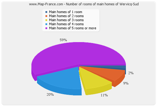 Number of rooms of main homes of Wervicq-Sud