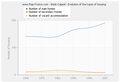 West-Cappel : Evolution of the types of housing