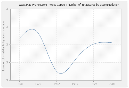 West-Cappel : Number of inhabitants by accommodation