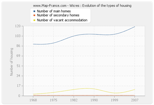 Wicres : Evolution of the types of housing