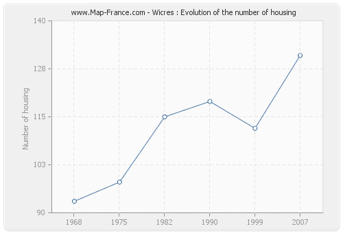 Wicres : Evolution of the number of housing