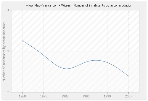 Wicres : Number of inhabitants by accommodation