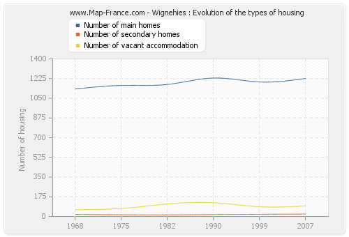 Wignehies : Evolution of the types of housing