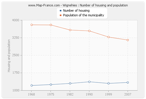 Wignehies : Number of housing and population