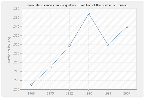 Wignehies : Evolution of the number of housing