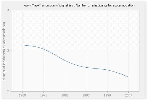 Wignehies : Number of inhabitants by accommodation