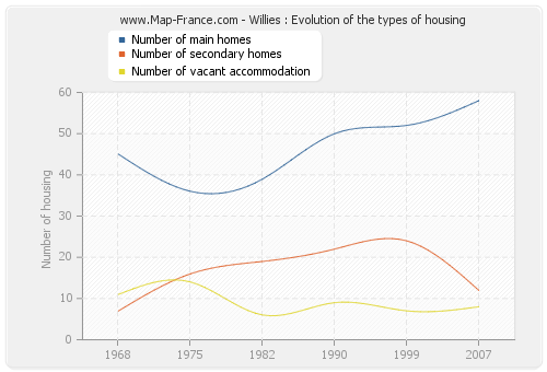 Willies : Evolution of the types of housing