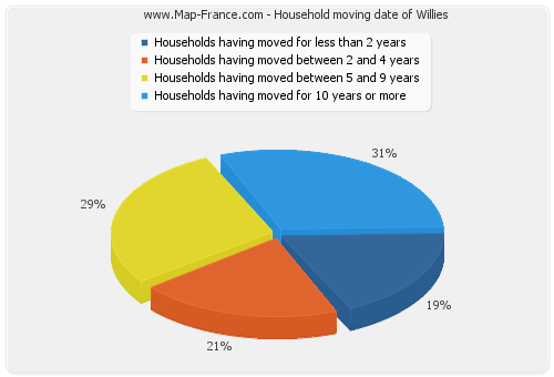 Household moving date of Willies