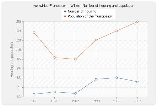 Willies : Number of housing and population
