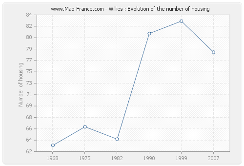 Willies : Evolution of the number of housing