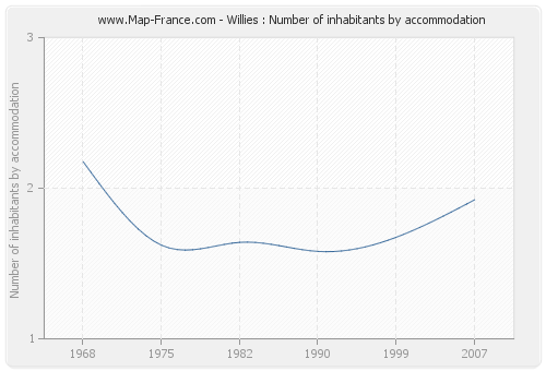 Willies : Number of inhabitants by accommodation