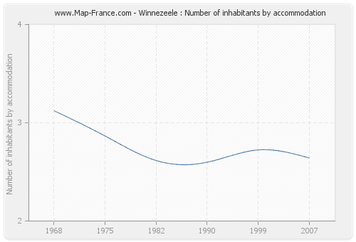 Winnezeele : Number of inhabitants by accommodation