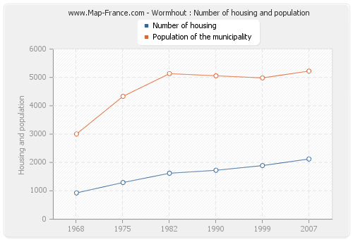 Wormhout : Number of housing and population