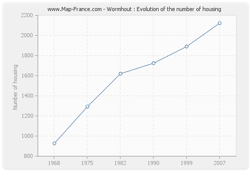 Wormhout : Evolution of the number of housing