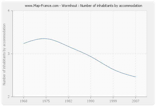 Wormhout : Number of inhabitants by accommodation
