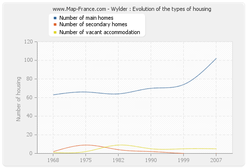 Wylder : Evolution of the types of housing