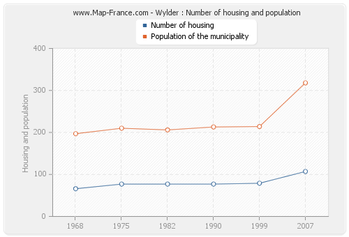Wylder : Number of housing and population