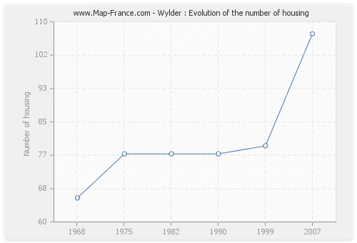 Wylder : Evolution of the number of housing