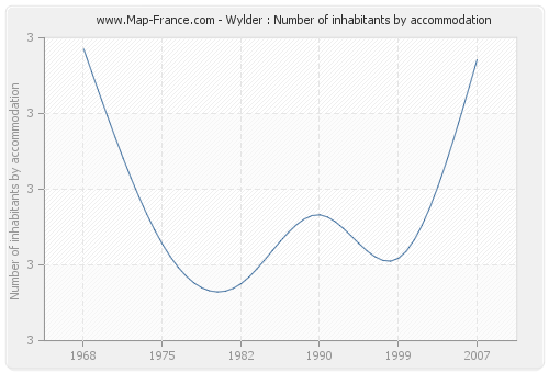 Wylder : Number of inhabitants by accommodation