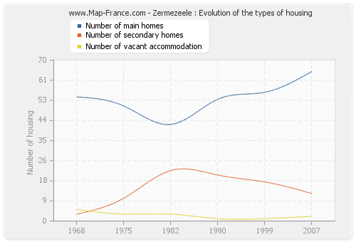 Zermezeele : Evolution of the types of housing