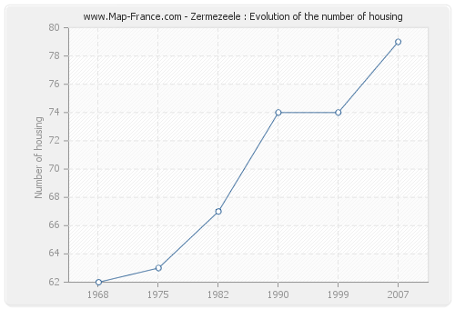 Zermezeele : Evolution of the number of housing