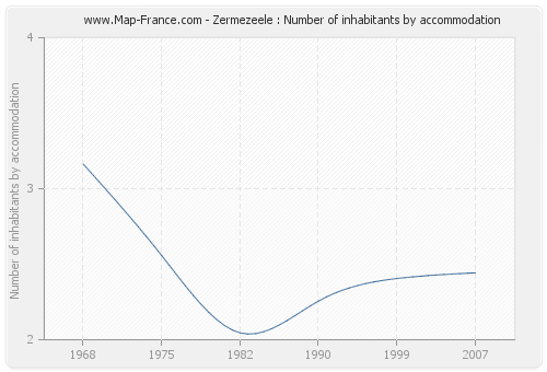 Zermezeele : Number of inhabitants by accommodation
