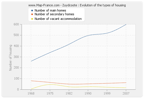 Zuydcoote : Evolution of the types of housing